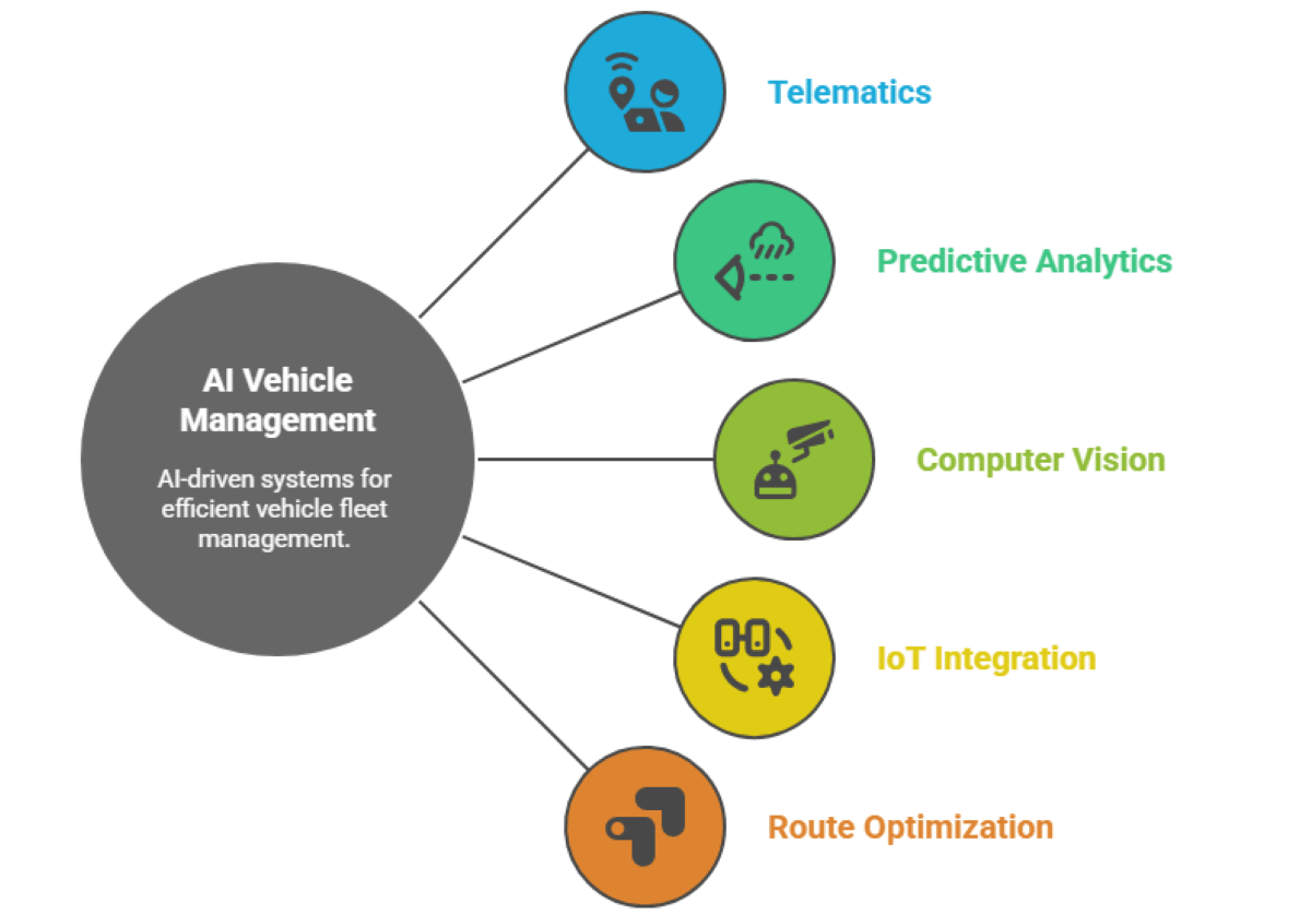 AI Vehicle Management Solutions to Cut Fleet Costs & Boost ROI