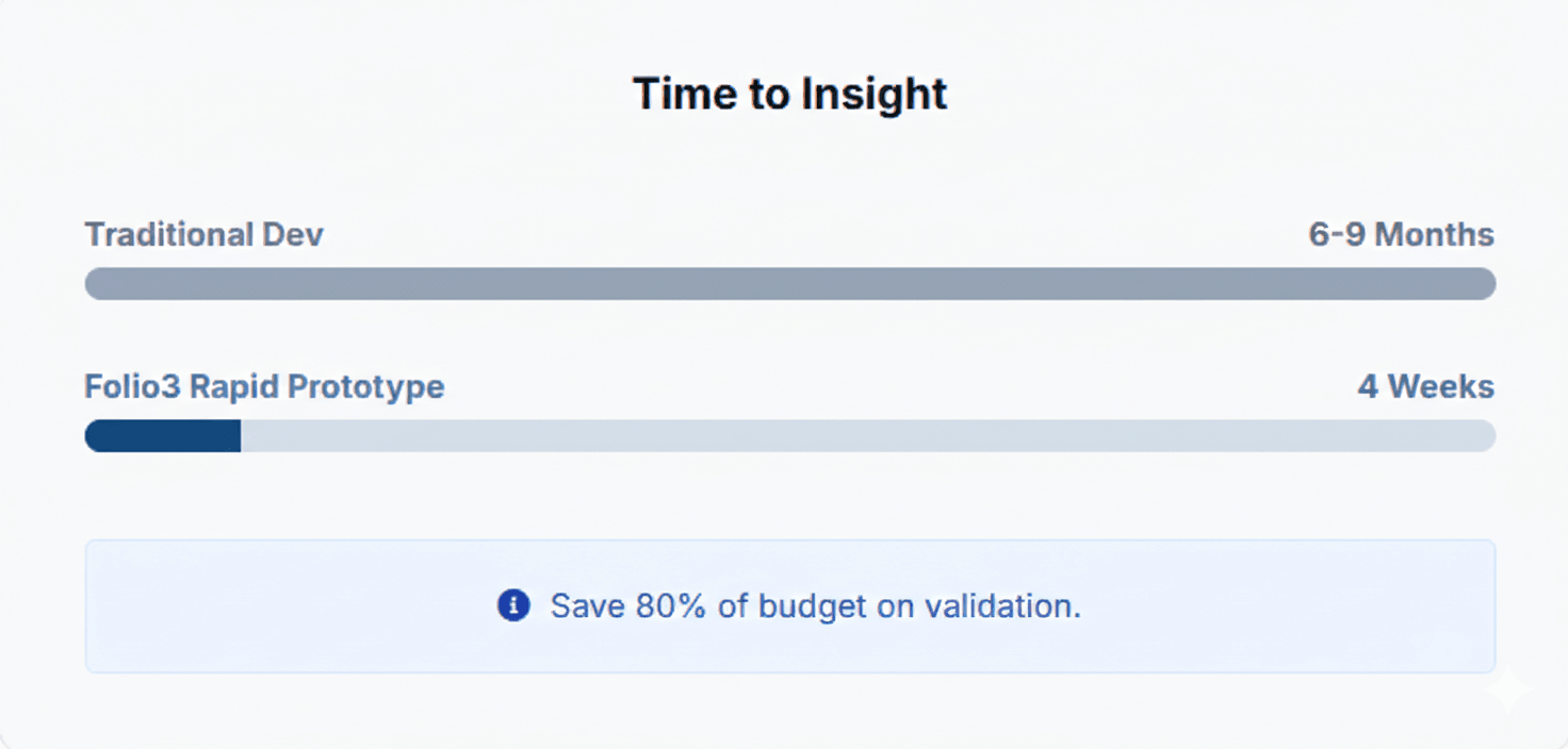 Our Rapid Prototyping Framework focuses on Good Enough architecture to validate user value, technical feasibility, and business impact immediately.