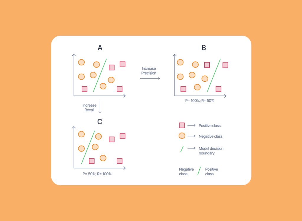 Explaining Precision and Recall in Machine Learning - Folio3AI Blog