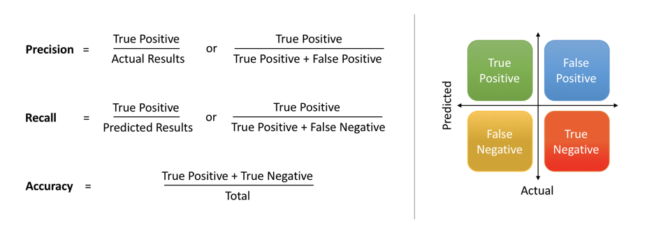 Explaining Precision and Recall in Machine Learning - Folio3AI Blog