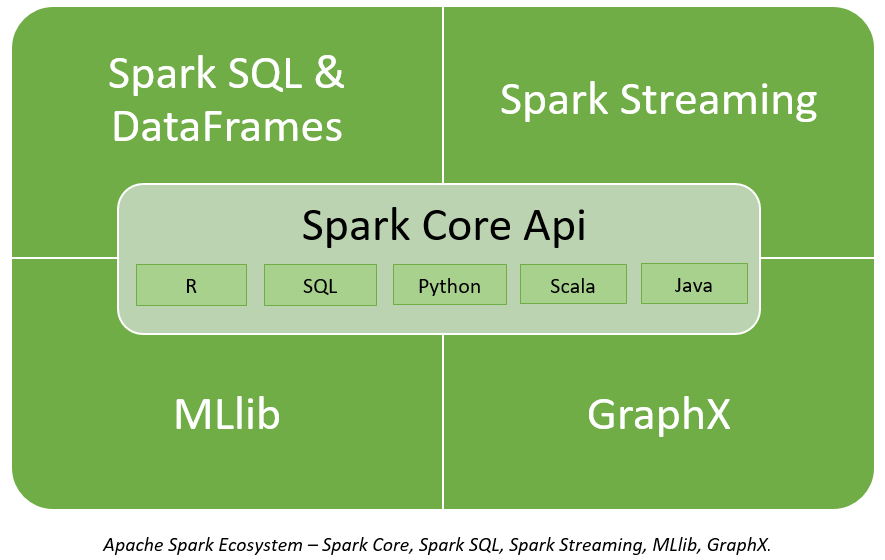 Spark sql